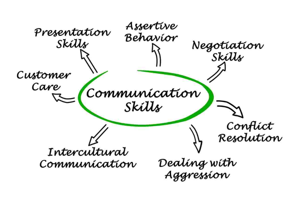 efektywna komunikacja w celu wzajemnego przekazania myśli